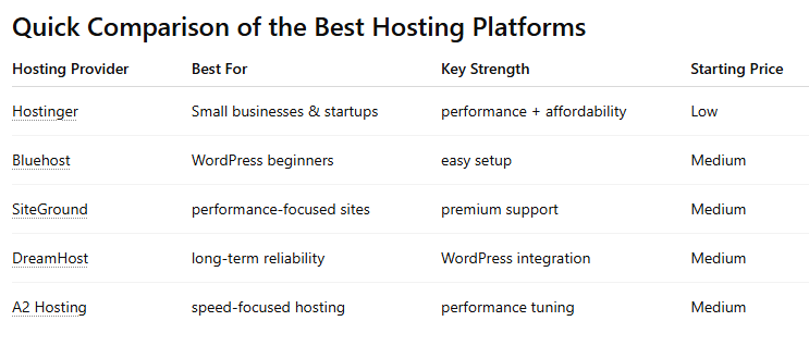 Quick comparison of the best hosting platforms